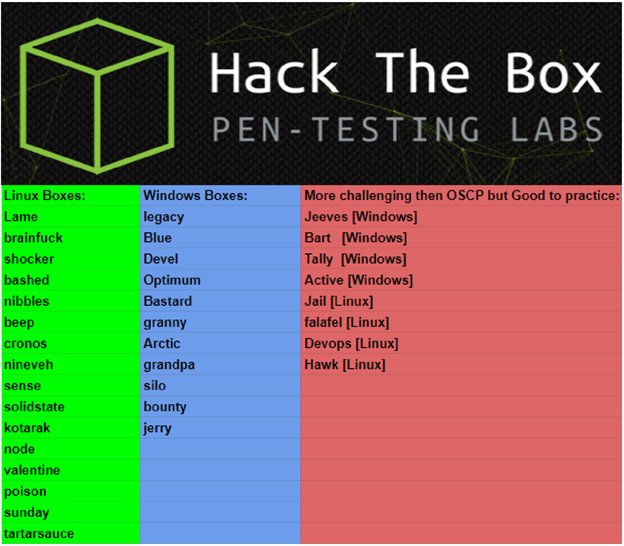 OSCP-like HTB Boxes