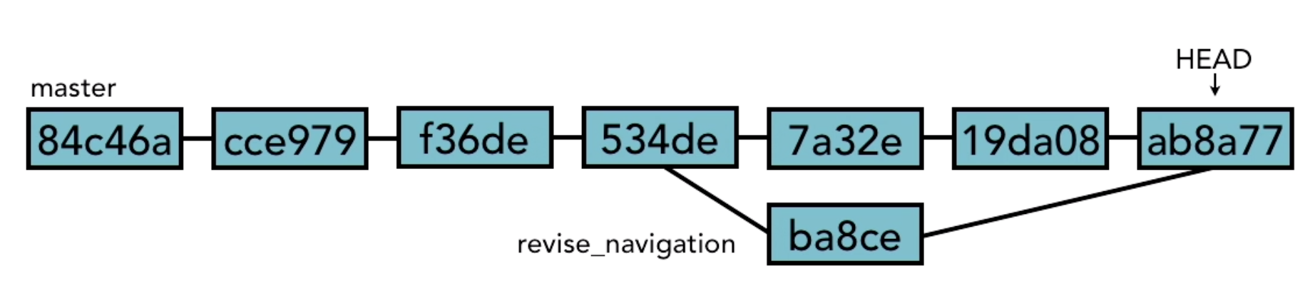 lynda-git-branching