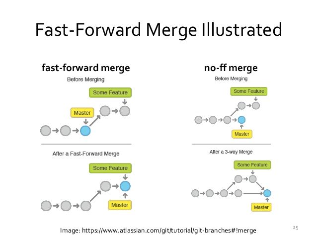 lynda-git-fast-forward-merge