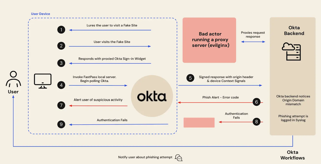 okta passwordless